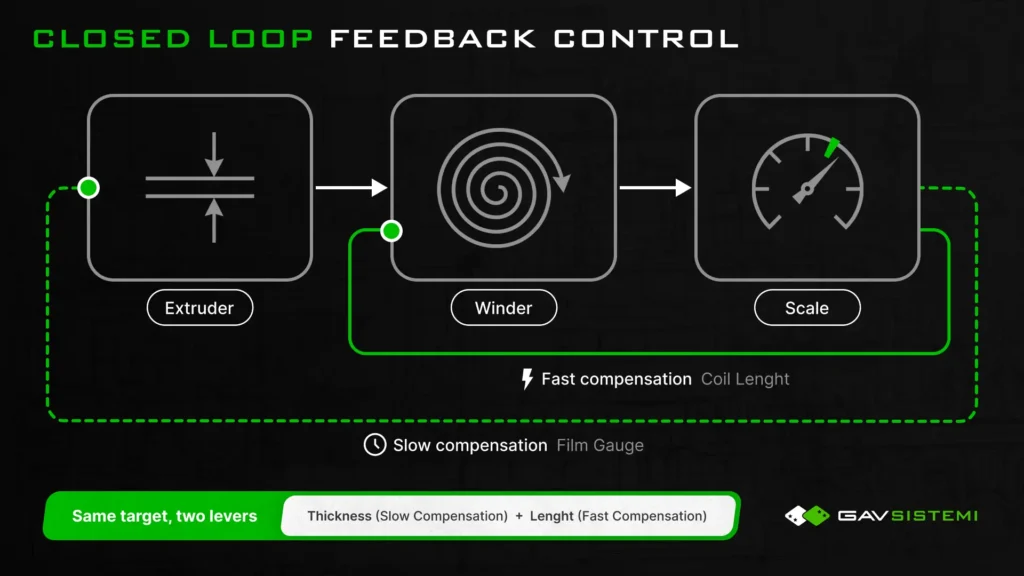 Connected Machines in Closed Loop: Weight Feedback From Scale to Extruder to Winder 1 Closed Loop