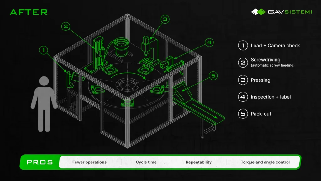 From Four Manual Stations to One Rotary Table: An Assembly Case Study 2 after rotary case