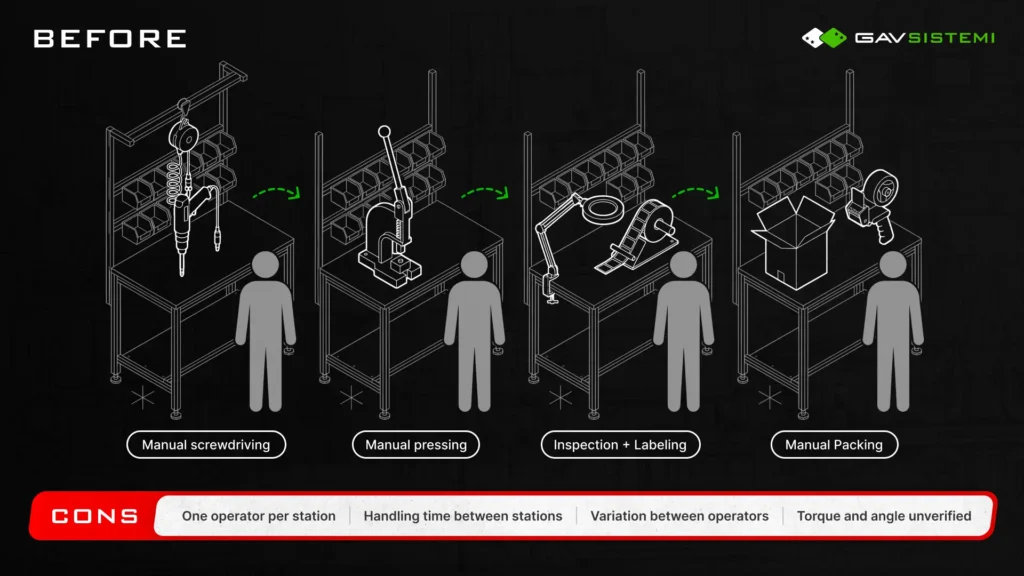 From Four Manual Stations to One Rotary Table: An Assembly Case Study 1 before rotary case
