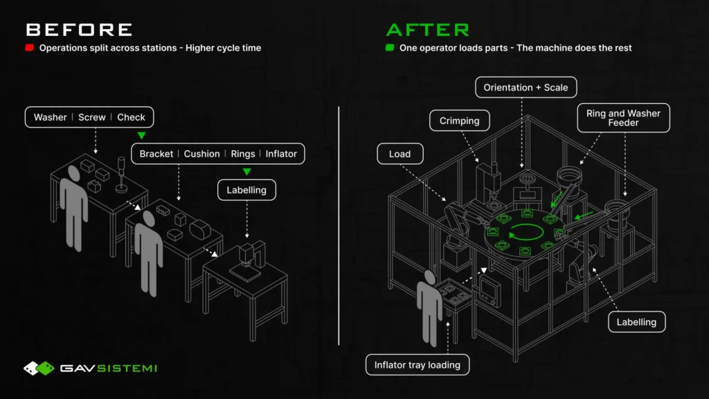 From Split Stations to One Rotary Machine: Automating Airbag Module Assembly 1 Before and after: airbag module assembly split across semi-automatic stations and a labelling bench, replaced by one rotary machine where one operator loads parts